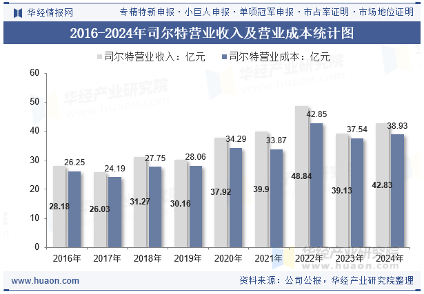 2016-2024年司尔特营业收入及营业成本统计图