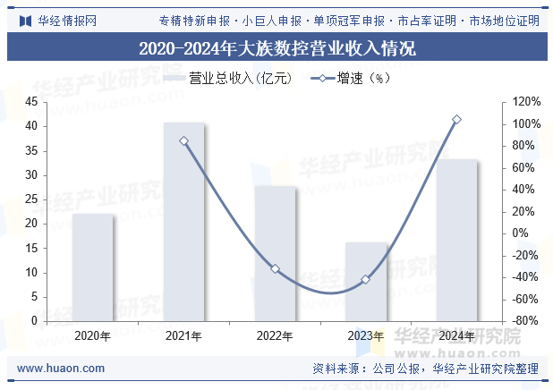 2020-2024年大族数控营业收入情况
