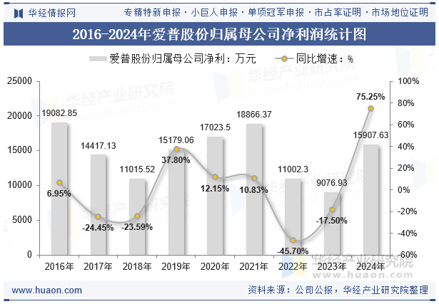 2016-2024年爱普股份归属母公司净利润统计图