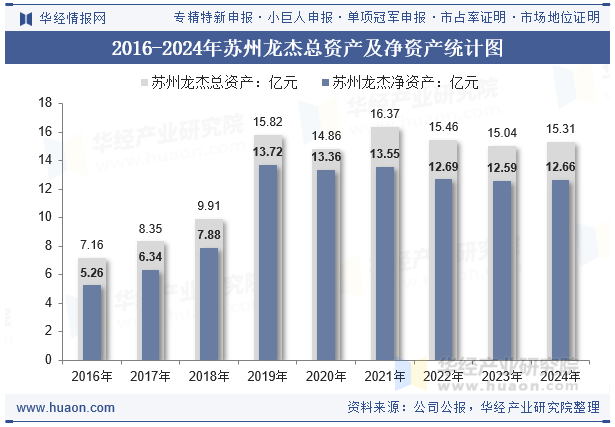 2016-2024年苏州龙杰总资产及净资产统计图