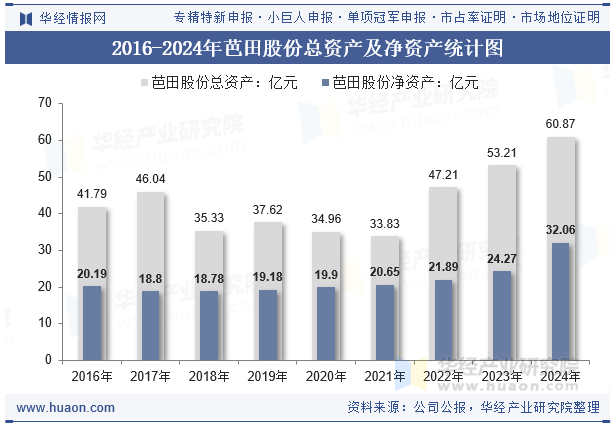 2016-2024年芭田股份总资产及净资产统计图