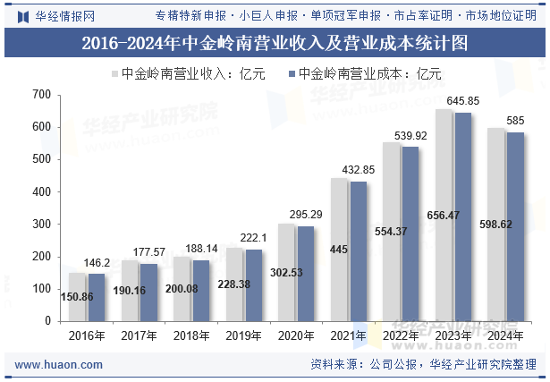 2016-2024年中金岭南营业收入及营业成本统计图