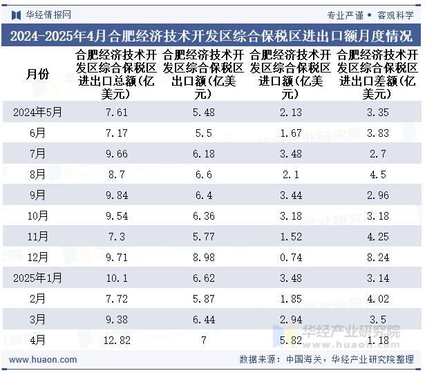 2024-2025年4月合肥经济技术开发区综合保税区进出口额月度情况统计表