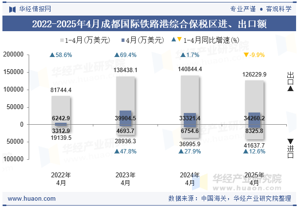 2022-2025年4月成都国际铁路港综合保税区进、出口额