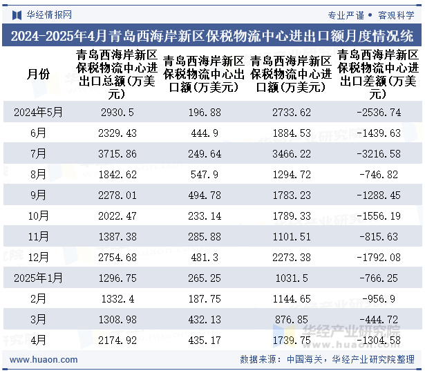 2024-2025年4月青岛西海岸新区保税物流中心进出口额月度情况统计表