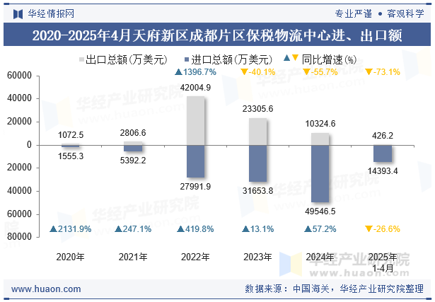 2020-2025年4月天府新区成都片区保税物流中心进、出口额