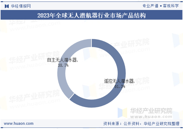 2023年全球无人潜航器行业市场产品结构
