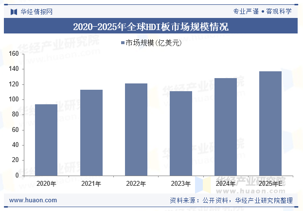 2020-2025年全球HDI板市场规模情况