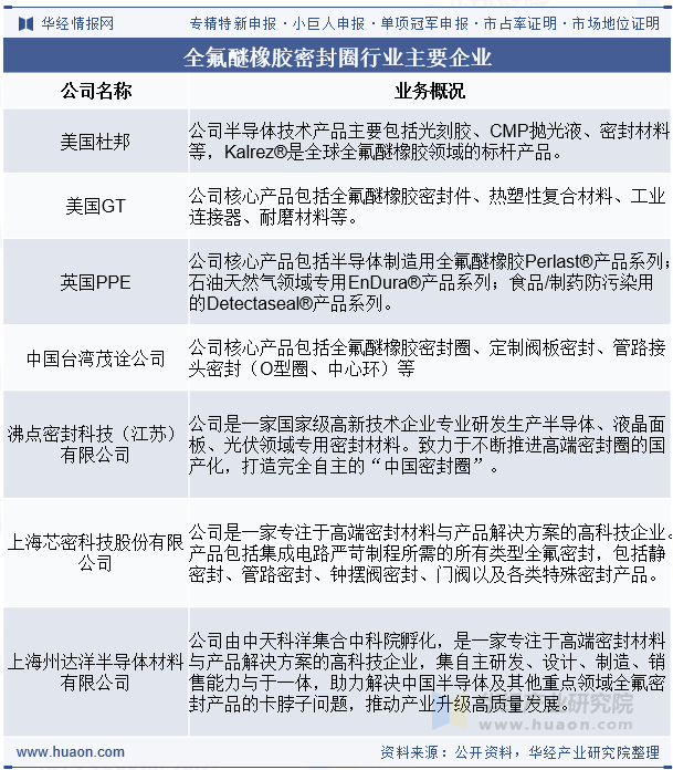 全氟醚橡胶密封圈行业主要企业