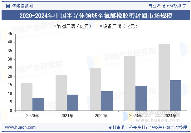 2020-2024年中国半导体领域全氟醚橡胶密封圈市场规模