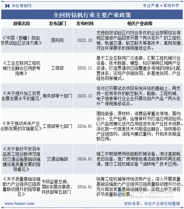 全回转钻机行业主要产业政策