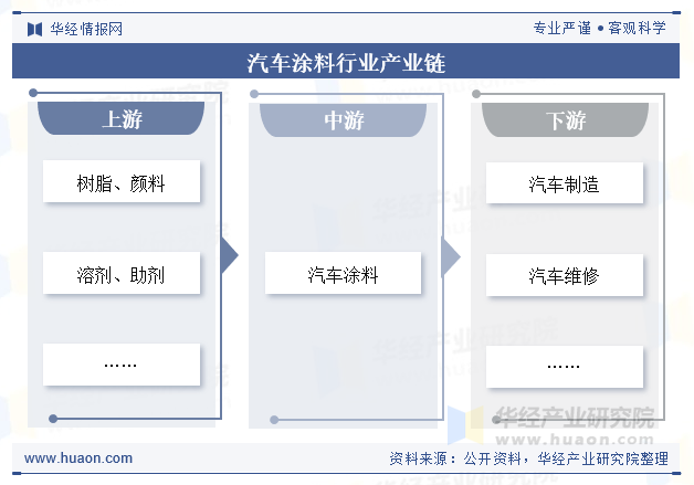 汽车涂料行业产业链