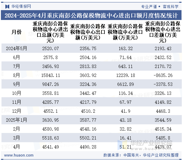 2024-2025年4月重庆南彭公路保税物流中心进出口额月度情况统计表