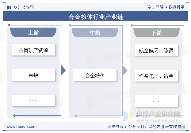 合金粉体行业产业链
