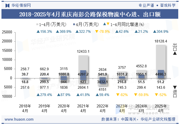 2018-2025年4月重庆南彭公路保税物流中心进、出口额