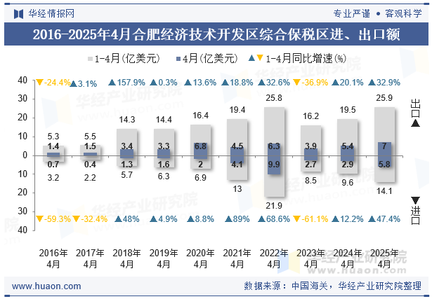 2016-2025年4月合肥经济技术开发区综合保税区进、出口额