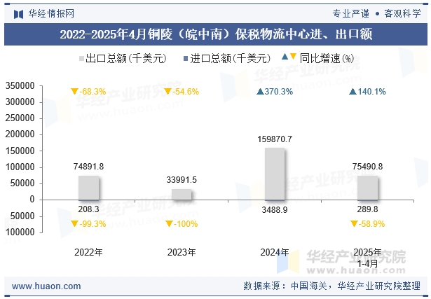 2022-2025年4月铜陵（皖中南）保税物流中心进、出口额