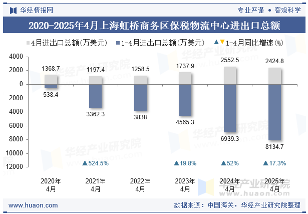 2020-2025年4月上海虹桥商务区保税物流中心进出口总额