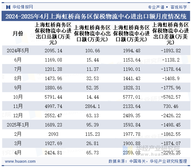2024-2025年4月上海虹桥商务区保税物流中心进出口额月度情况统计表