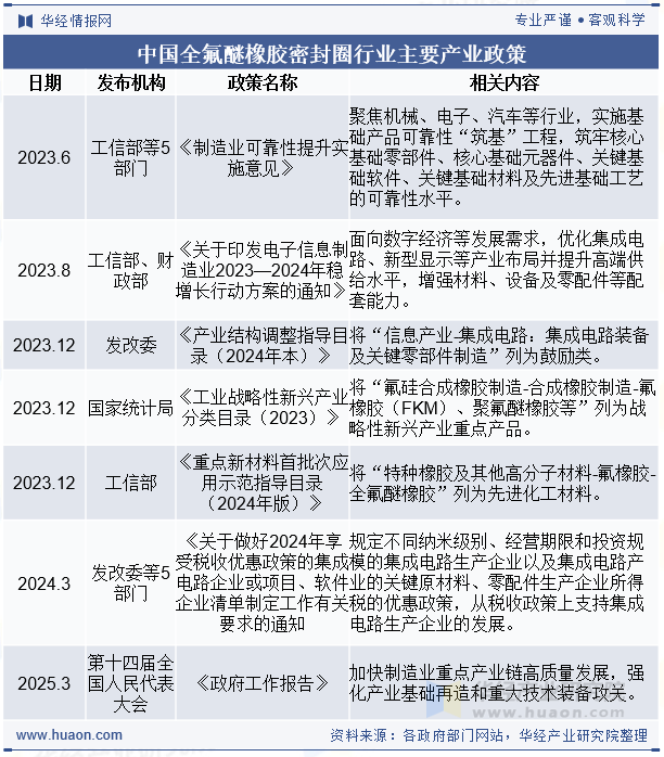 中国全氟醚橡胶密封圈行业主要产业政策