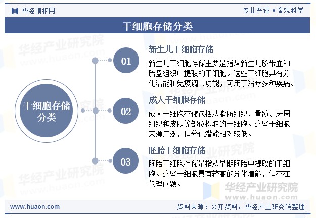 干细胞存储分类