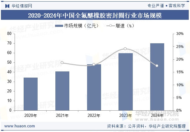 2020-2024年中国全氟醚橡胶密封圈行业市场规模