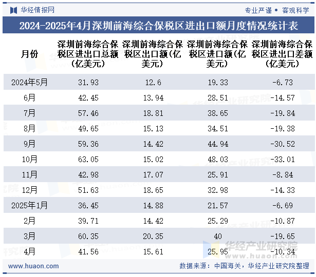 2024-2025年4月深圳前海综合保税区进出口额月度情况统计表