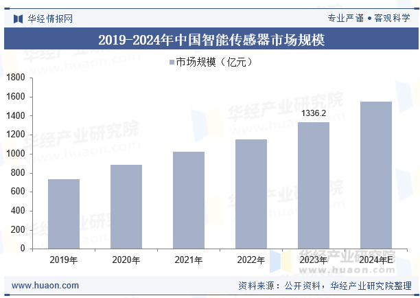 2019-2024年中国智能传感器市场规模