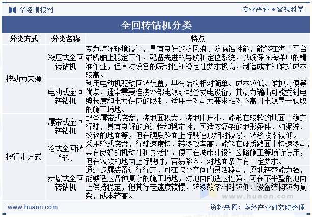 全回转钻机分类