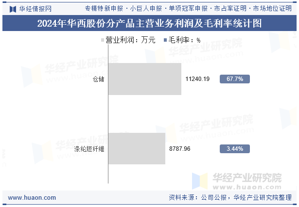 2024年华西股份分产品主营业务利润及毛利率统计图