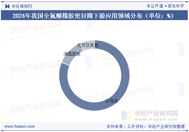 2024年我国全氟醚橡胶密封圈下游应用领域分布（单位：%）