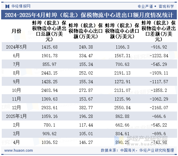 2024-2025年4月蚌埠（皖北）保税物流中心进出口额月度情况统计表