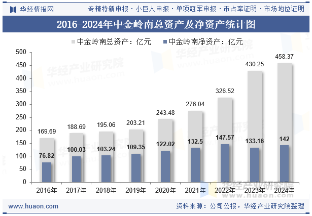 2016-2024年中金岭南总资产及净资产统计图