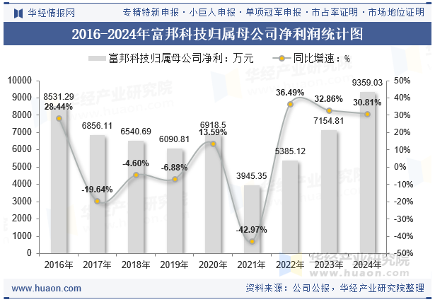 2016-2024年富邦科技归属母公司净利润统计图