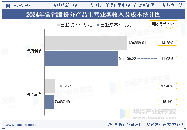 2024年常铝股份分产品主营业务收入及成本统计图