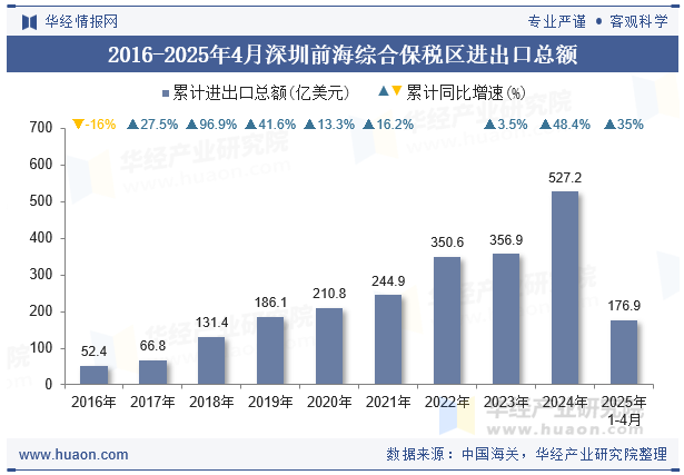 2016-2025年4月深圳前海综合保税区进出口总额