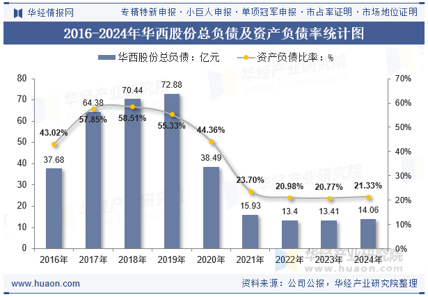 2016-2024年华西股份总负债及资产负债率统计图