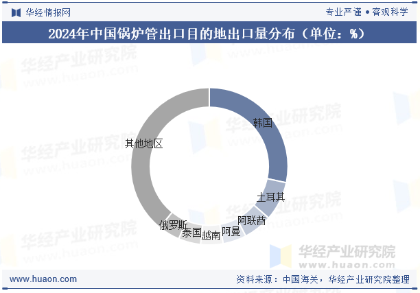 2024年中国锅炉管出口目的地出口量分布（单位：%）