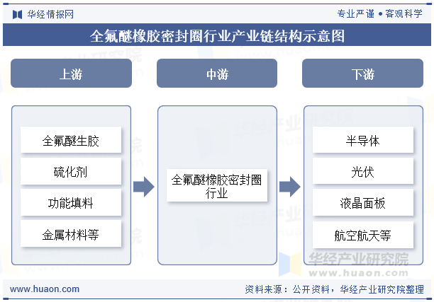 全氟醚橡胶密封圈行业产业链结构示意图