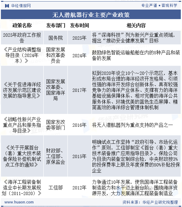 无人潜航器行业主要产业政策
