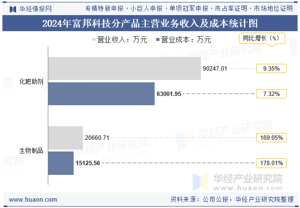 2024年富邦科技分产品主营业务收入及成本统计图