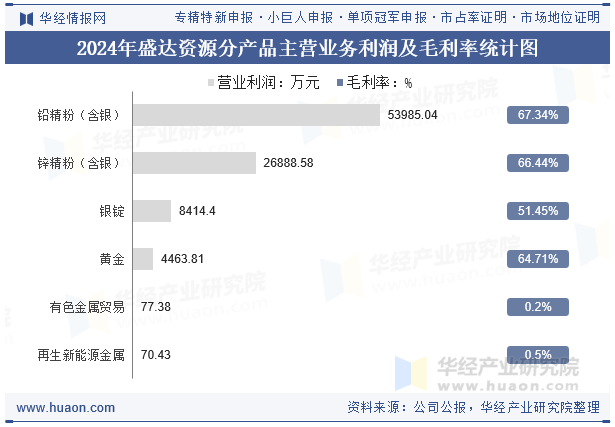 2024年盛达资源分产品主营业务利润及毛利率统计图