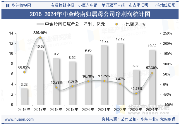 2016-2024年中金岭南归属母公司净利润统计图