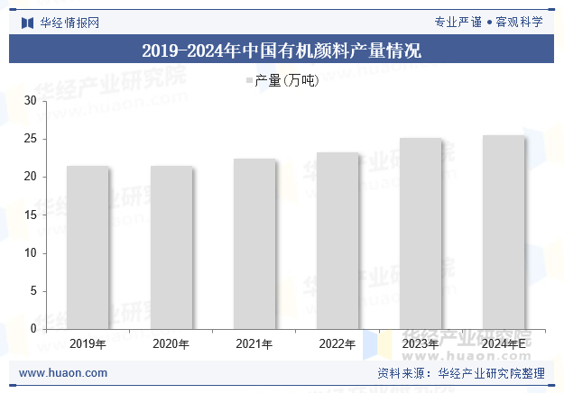 2019-2024年中国有机颜料产量情况