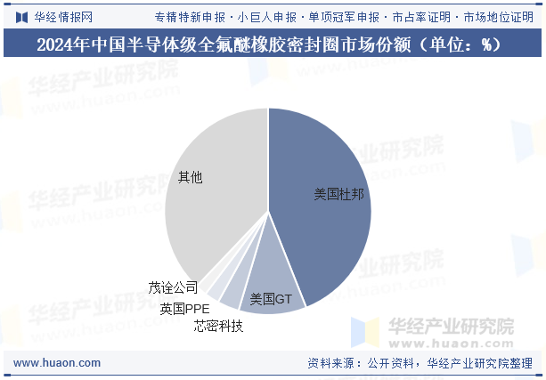 2024年中国半导体级全氟醚橡胶密封圈市场份额（单位：%）