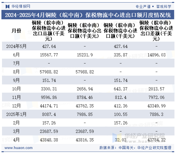 2024-2025年4月铜陵（皖中南）保税物流中心进出口额月度情况统计表