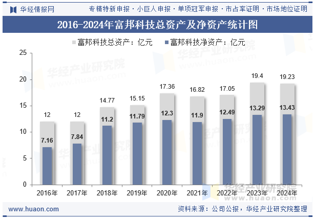 2016-2024年富邦科技总资产及净资产统计图