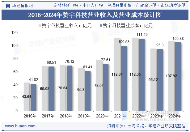 2016-2024年赞宇科技营业收入及营业成本统计图