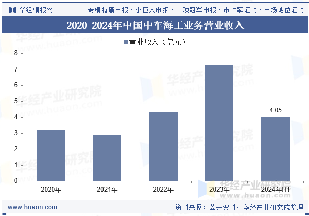 2020-2024年中国中车海工业务营业收入