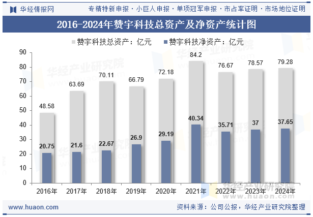 2016-2024年赞宇科技总资产及净资产统计图